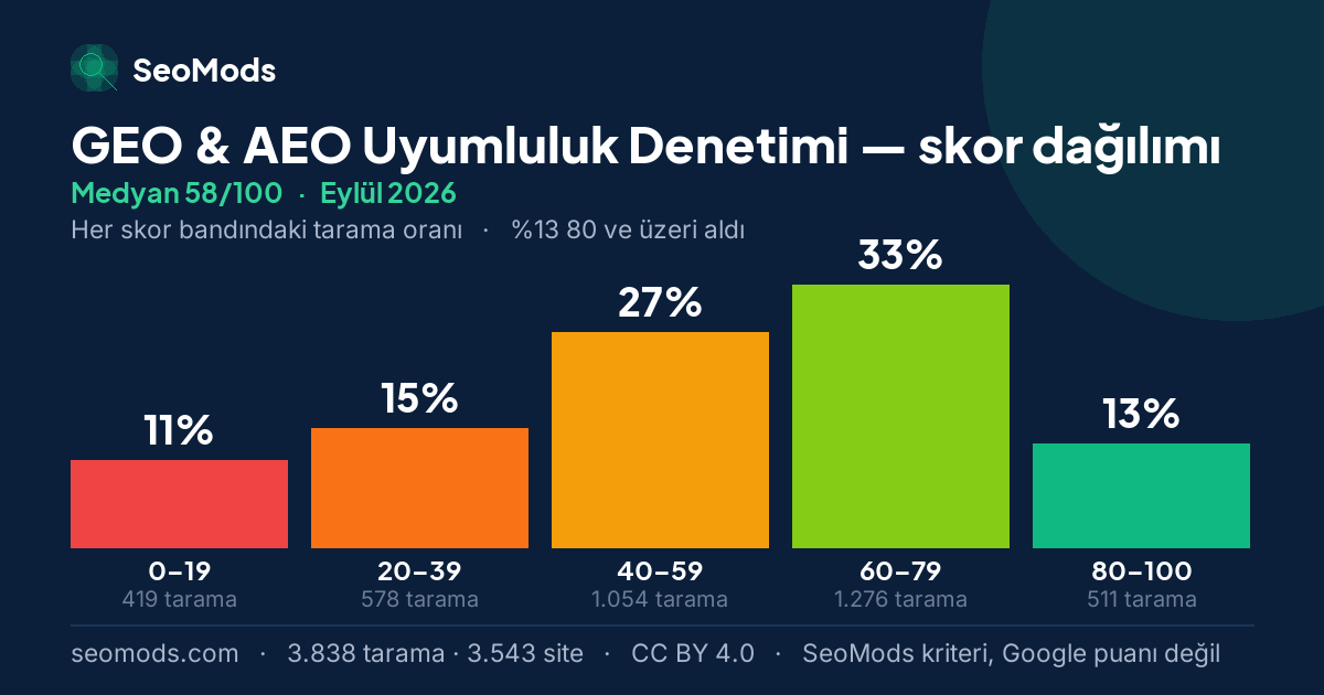 Eylül 2026 ayında GEO & AEO Uyumluluk Denetimi skor dağılımı, medyan 58/100, 3.838 tarama