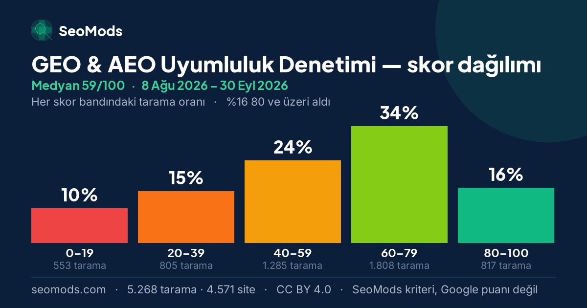 GEO & AEO Uyumluluk Denetimi skor dağılımı: 5.268 taramanın beş skor bandına dağılımı, medyan 59/100