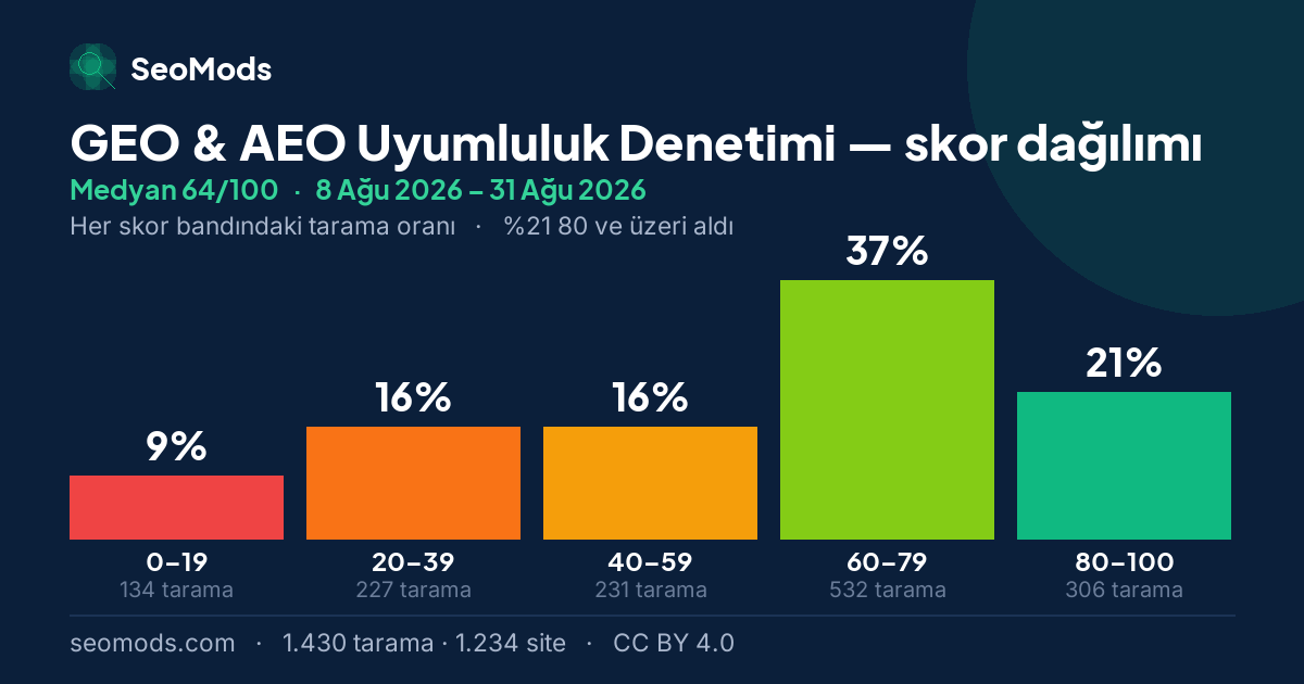 GEO & AEO Uyumluluk Denetimi skor dağılımı: 1.430 taramanın beş skor bandına dağılımı, medyan 64/100