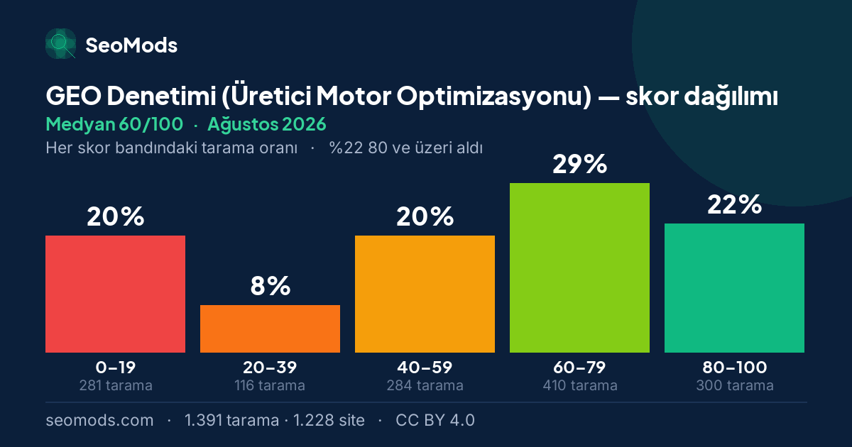 Ağustos 2026 ayında GEO Denetimi (Üretici Motor Optimizasyonu) skor dağılımı, medyan 60/100, 1.391 tarama