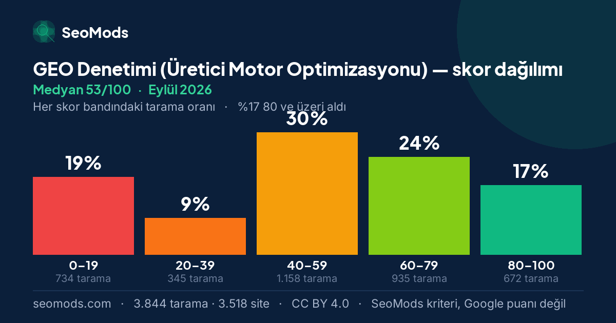 Eylül 2026 ayında GEO Denetimi (Üretici Motor Optimizasyonu) skor dağılımı, medyan 53/100, 3.844 tarama