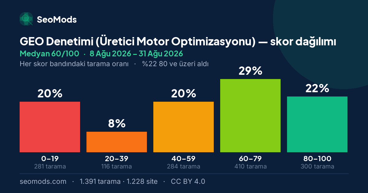 GEO Denetimi (Üretici Motor Optimizasyonu) skor dağılımı: 1.391 taramanın beş skor bandına dağılımı, medyan 60/100