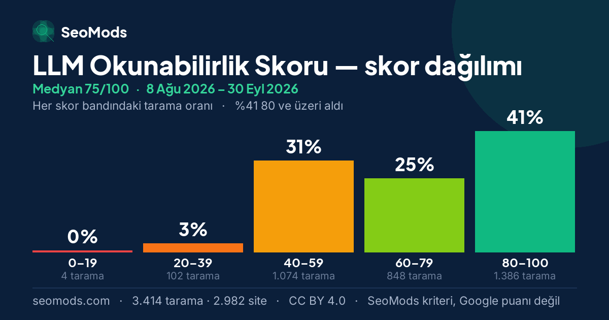LLM Okunabilirlik Skoru skor dağılımı: 3.414 taramanın beş skor bandına dağılımı, medyan 75/100