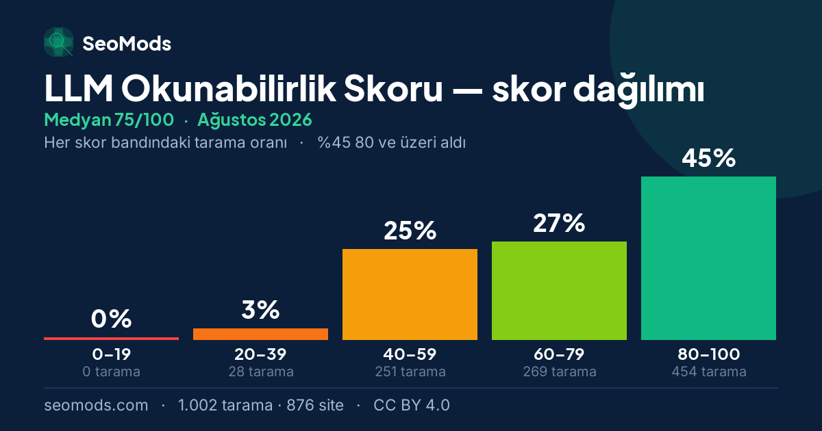 Ağustos 2026 ayında LLM Okunabilirlik Skoru skor dağılımı, medyan 75/100, 1.002 tarama