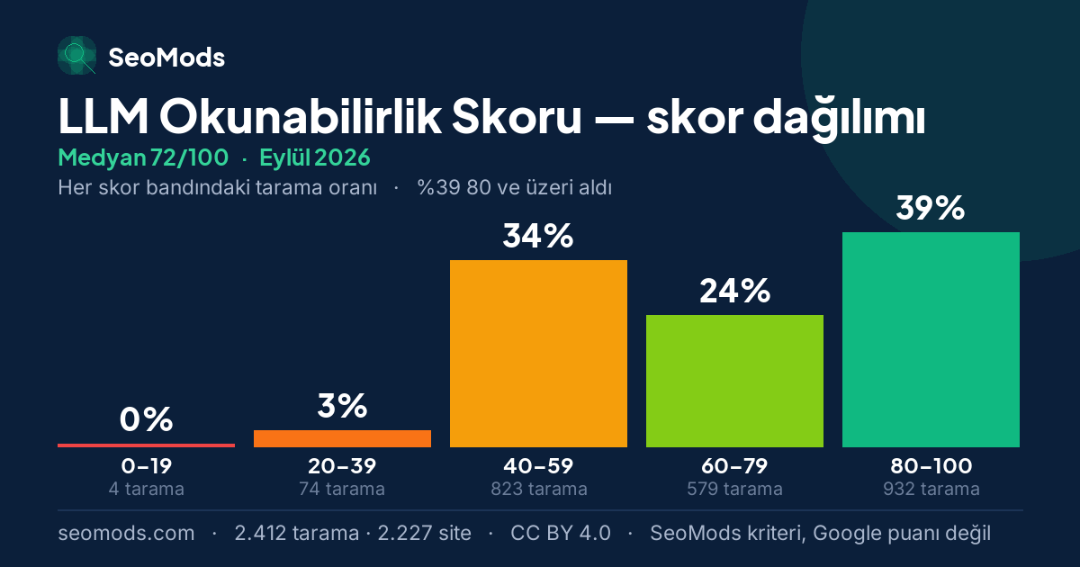 Eylül 2026 ayında LLM Okunabilirlik Skoru skor dağılımı, medyan 72/100, 2.412 tarama