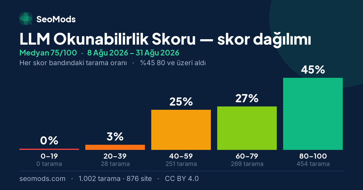 LLM Okunabilirlik Skoru skor dağılımı: 1.002 taramanın beş skor bandına dağılımı, medyan 75/100