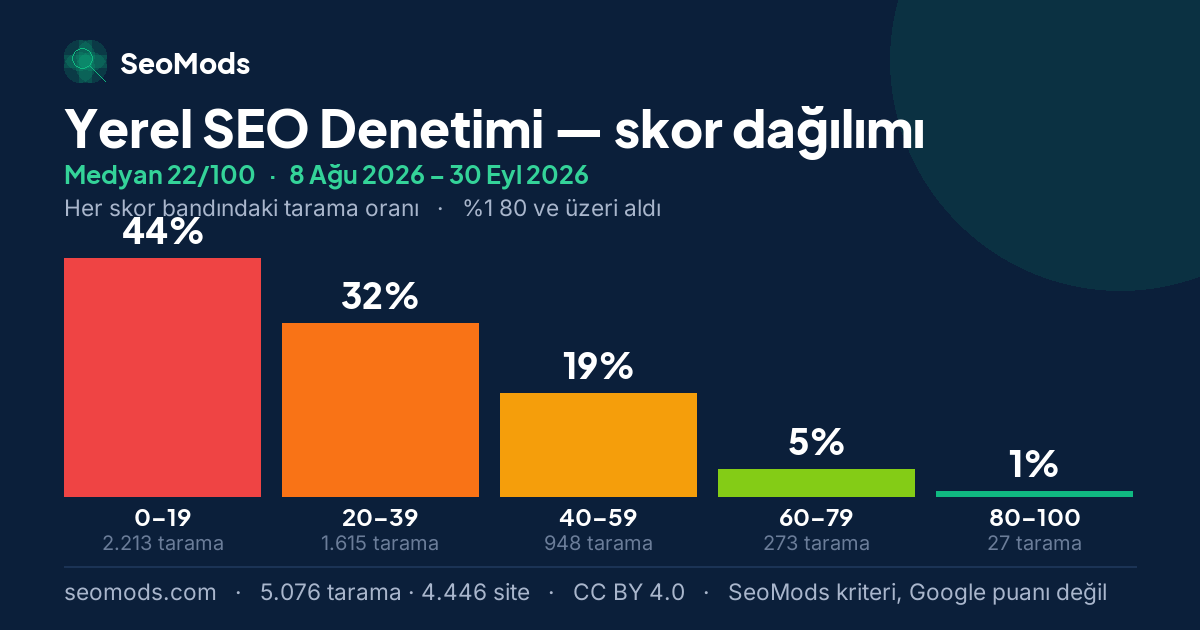 Yerel SEO Denetimi skor dağılımı: 5.076 taramanın beş skor bandına dağılımı, medyan 22/100