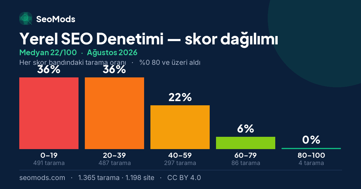Ağustos 2026 ayında Yerel SEO Denetimi skor dağılımı, medyan 22/100, 1.365 tarama