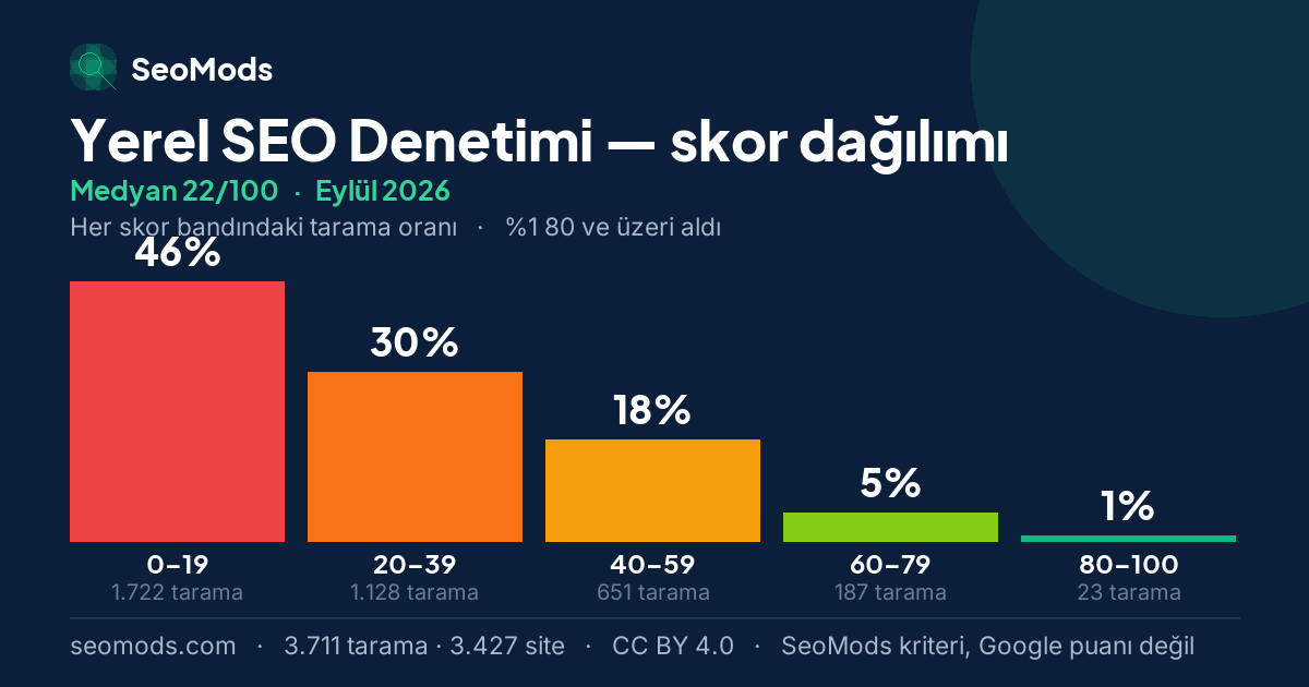 Eylül 2026 ayında Yerel SEO Denetimi skor dağılımı, medyan 22/100, 3.711 tarama