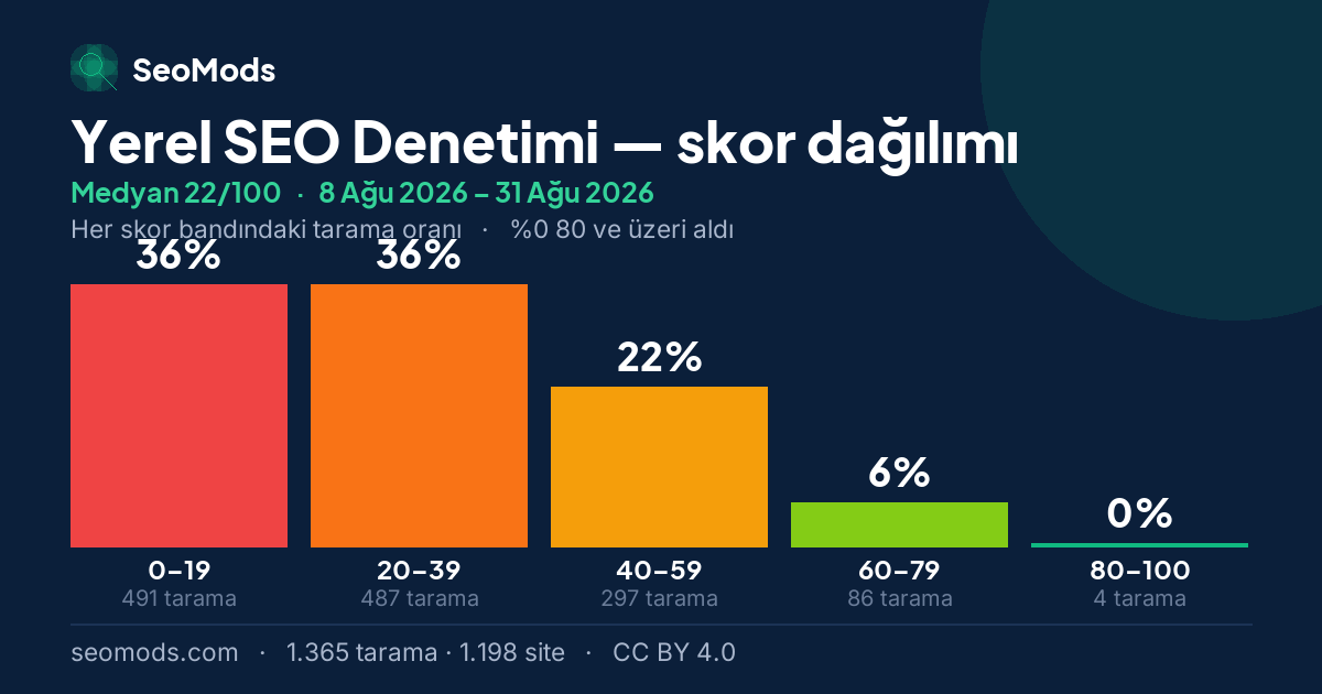 Yerel SEO Denetimi skor dağılımı: 1.365 taramanın beş skor bandına dağılımı, medyan 22/100