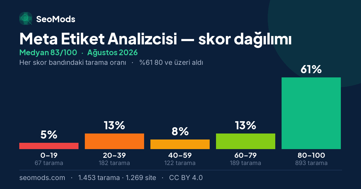 Ağustos 2026 ayında Meta Etiket Analizcisi skor dağılımı, medyan 83/100, 1.453 tarama