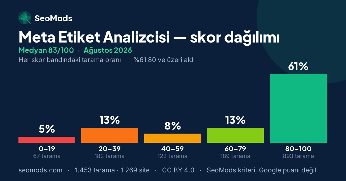 Ağustos 2026 ayında Meta Etiket Analizcisi skor dağılımı, medyan 83/100, 1.453 tarama