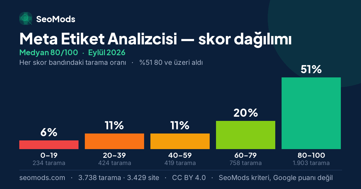 Eylül 2026 ayında Meta Etiket Analizcisi skor dağılımı, medyan 80/100, 3.738 tarama