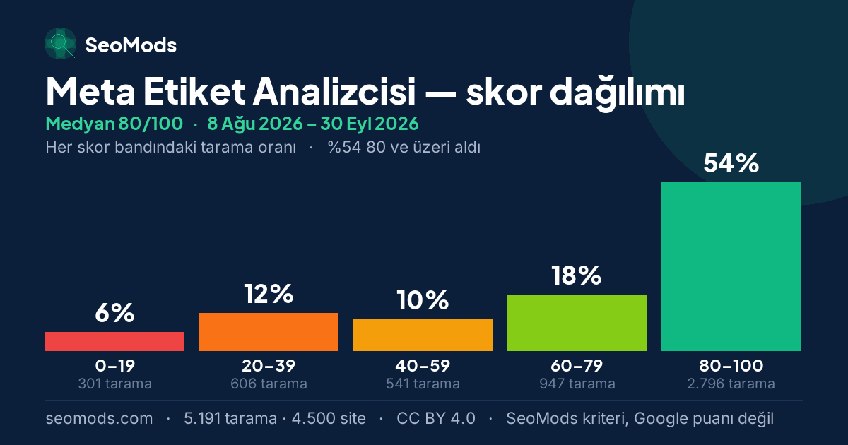 Meta Etiket Analizcisi skor dağılımı: 5.191 taramanın beş skor bandına dağılımı, medyan 80/100