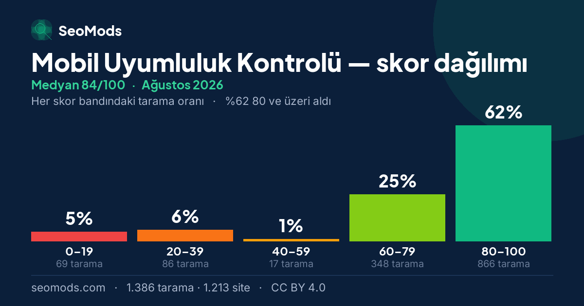 Ağustos 2026 ayında Mobil Uyumluluk Kontrolü skor dağılımı, medyan 84/100, 1.386 tarama