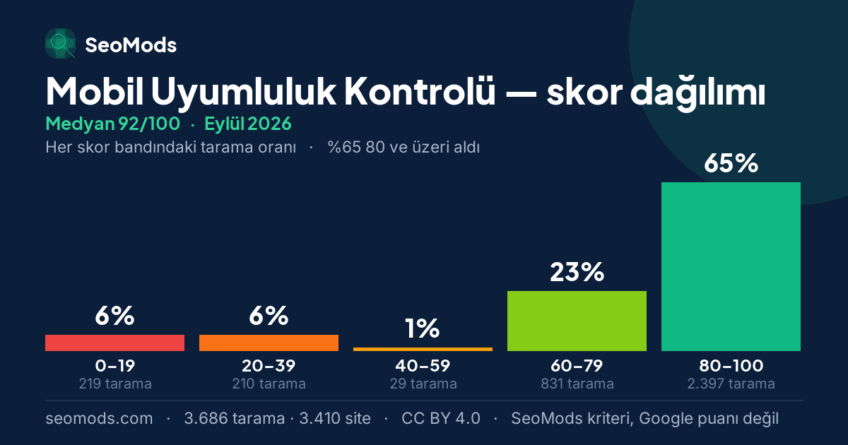 Eylül 2026 ayında Mobil Uyumluluk Kontrolü skor dağılımı, medyan 92/100, 3.686 tarama