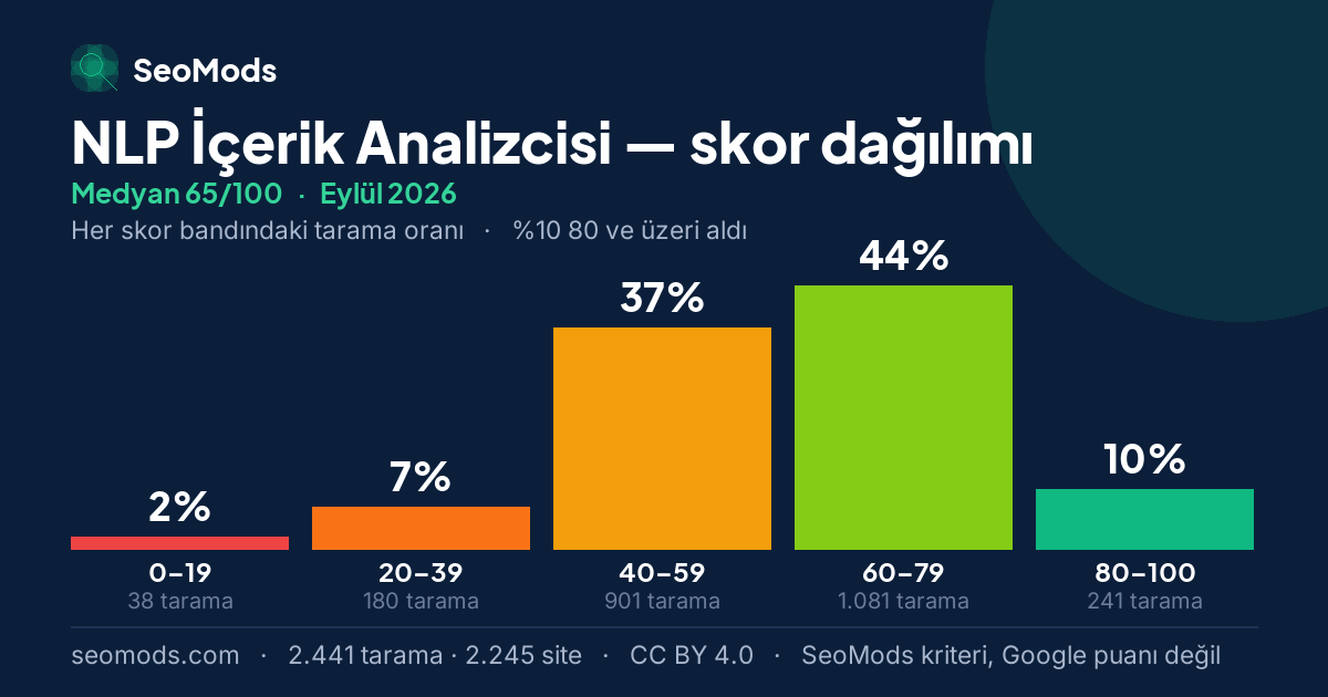 Eylül 2026 ayında NLP İçerik Analizcisi skor dağılımı, medyan 65/100, 2.441 tarama
