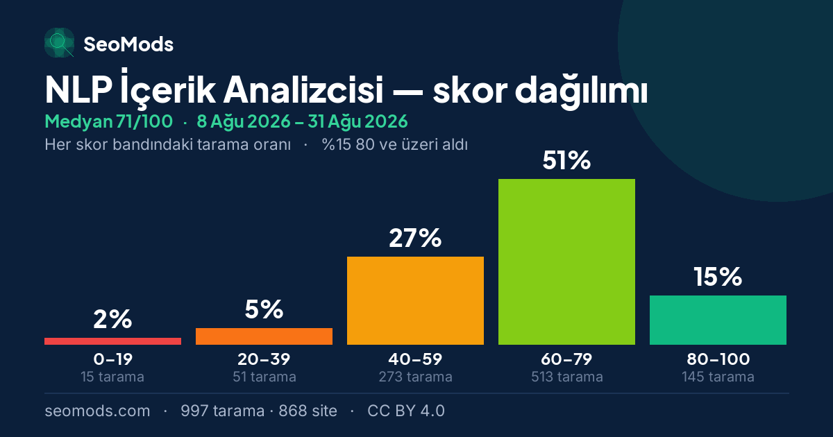 NLP İçerik Analizcisi skor dağılımı: 997 taramanın beş skor bandına dağılımı, medyan 71/100