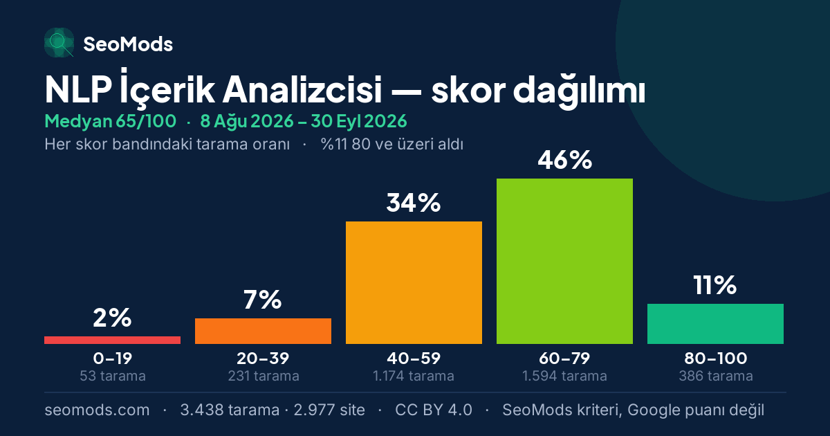 NLP İçerik Analizcisi skor dağılımı: 3.438 taramanın beş skor bandına dağılımı, medyan 65/100