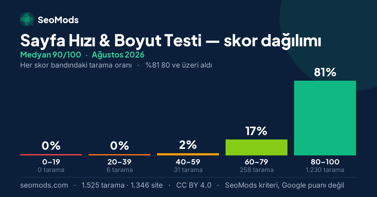 Ağustos 2026 ayında Sayfa Hızı & Boyut Testi skor dağılımı, medyan 90/100, 1.525 tarama