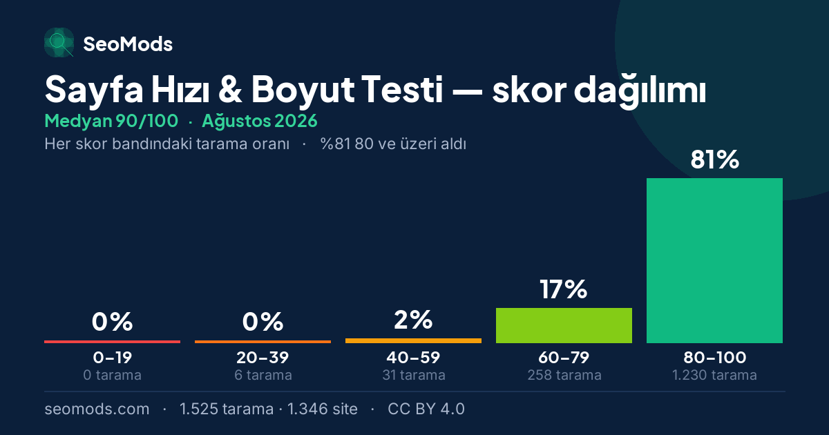 Ağustos 2026 ayında Sayfa Hızı & Boyut Testi skor dağılımı, medyan 90/100, 1.525 tarama