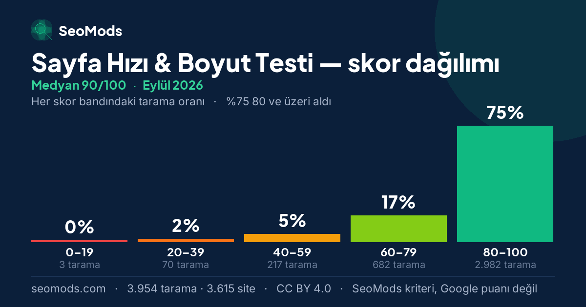 Eylül 2026 ayında Sayfa Hızı & Boyut Testi skor dağılımı, medyan 90/100, 3.954 tarama