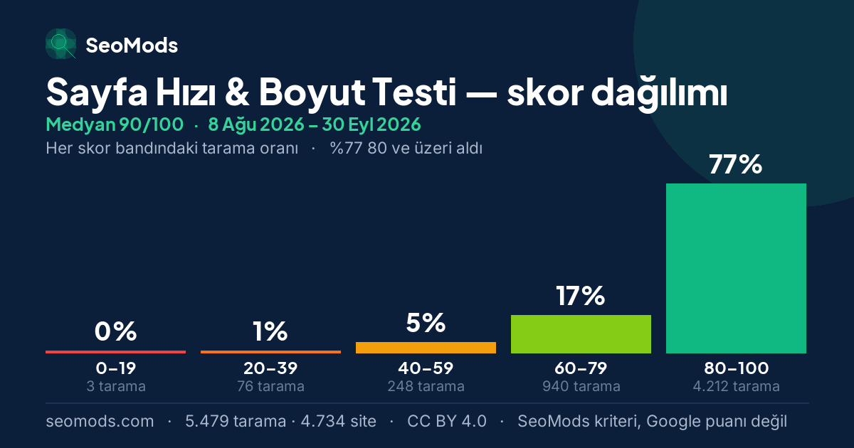 Sayfa Hızı & Boyut Testi skor dağılımı: 5.479 taramanın beş skor bandına dağılımı, medyan 90/100