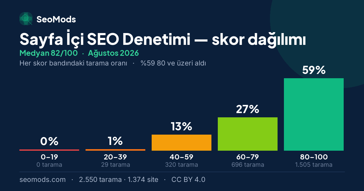 Ağustos 2026 ayında Sayfa İçi SEO Denetimi skor dağılımı, medyan 82/100, 2.550 tarama