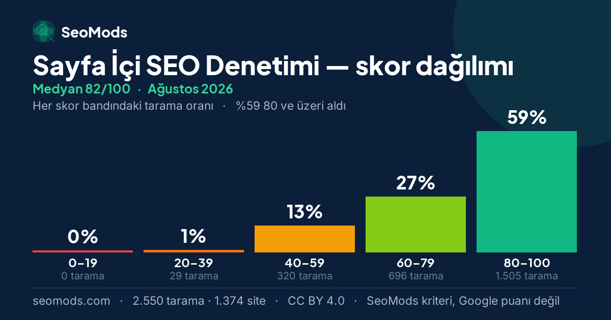 Ağustos 2026 ayında Sayfa İçi SEO Denetimi skor dağılımı, medyan 82/100, 2.550 tarama