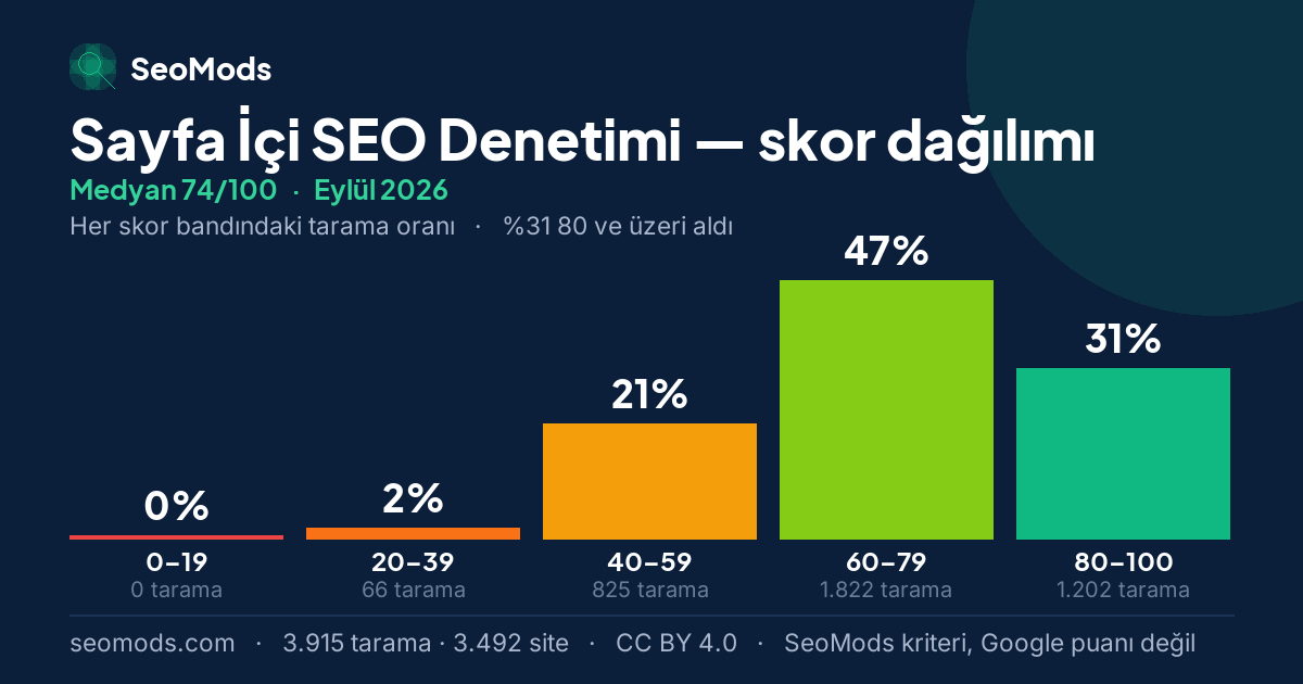 Eylül 2026 ayında Sayfa İçi SEO Denetimi skor dağılımı, medyan 74/100, 3.915 tarama