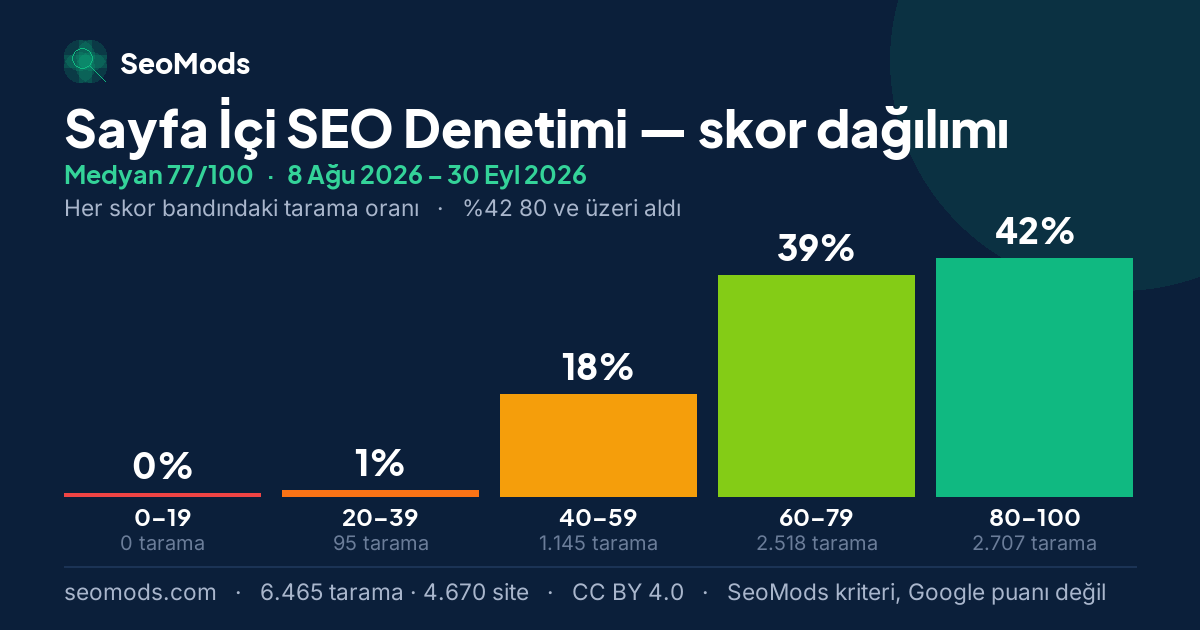 Sayfa İçi SEO Denetimi skor dağılımı: 6.465 taramanın beş skor bandına dağılımı, medyan 77/100