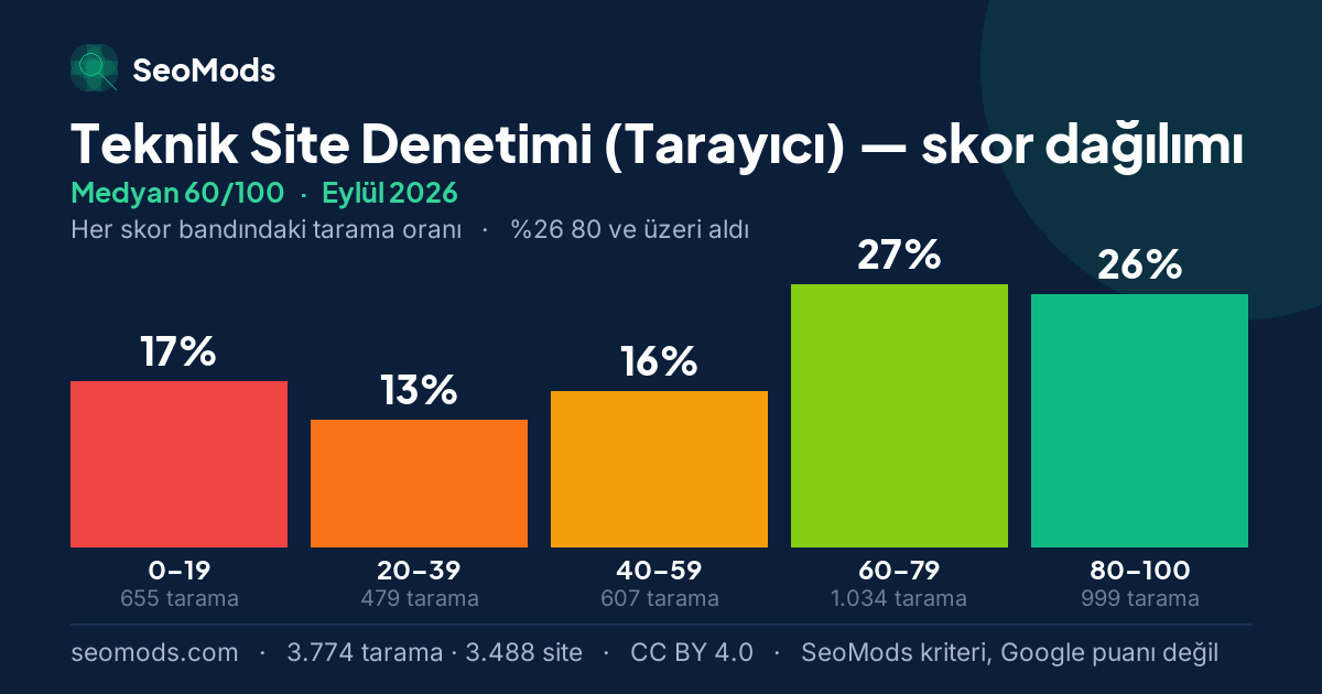 Eylül 2026 ayında Teknik Site Denetimi (Tarayıcı) skor dağılımı, medyan 60/100, 3.774 tarama