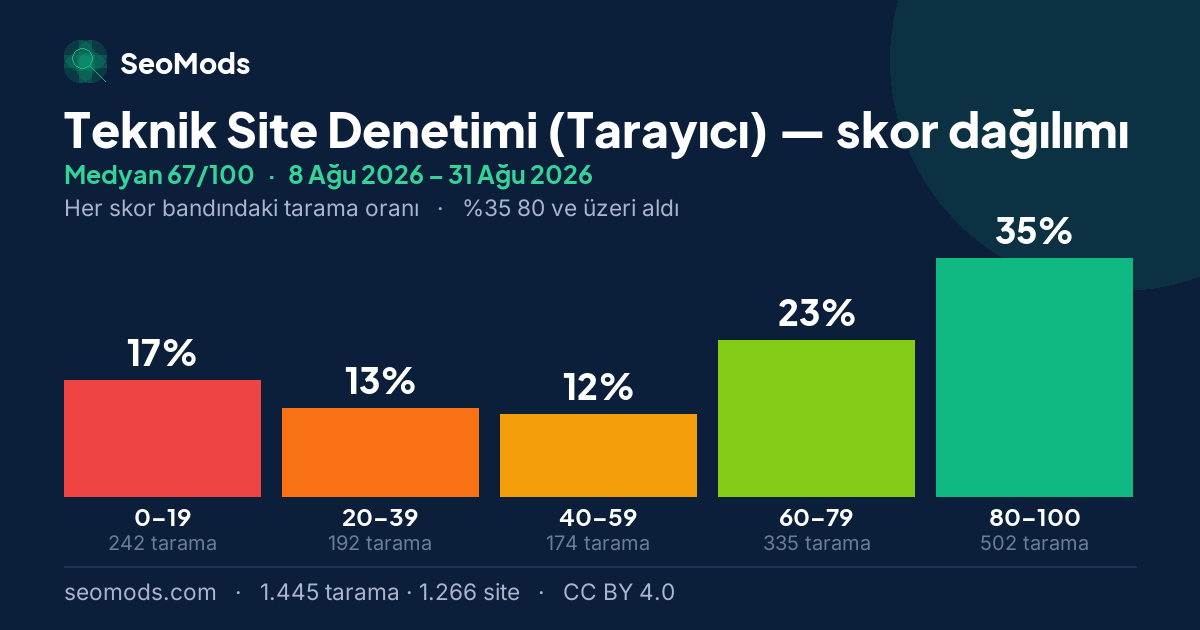 Teknik Site Denetimi (Tarayıcı) skor dağılımı: 1.445 taramanın beş skor bandına dağılımı, medyan 67/100