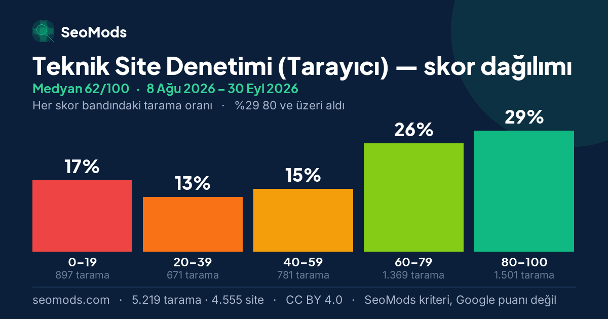 Teknik Site Denetimi (Tarayıcı) skor dağılımı: 5.219 taramanın beş skor bandına dağılımı, medyan 62/100