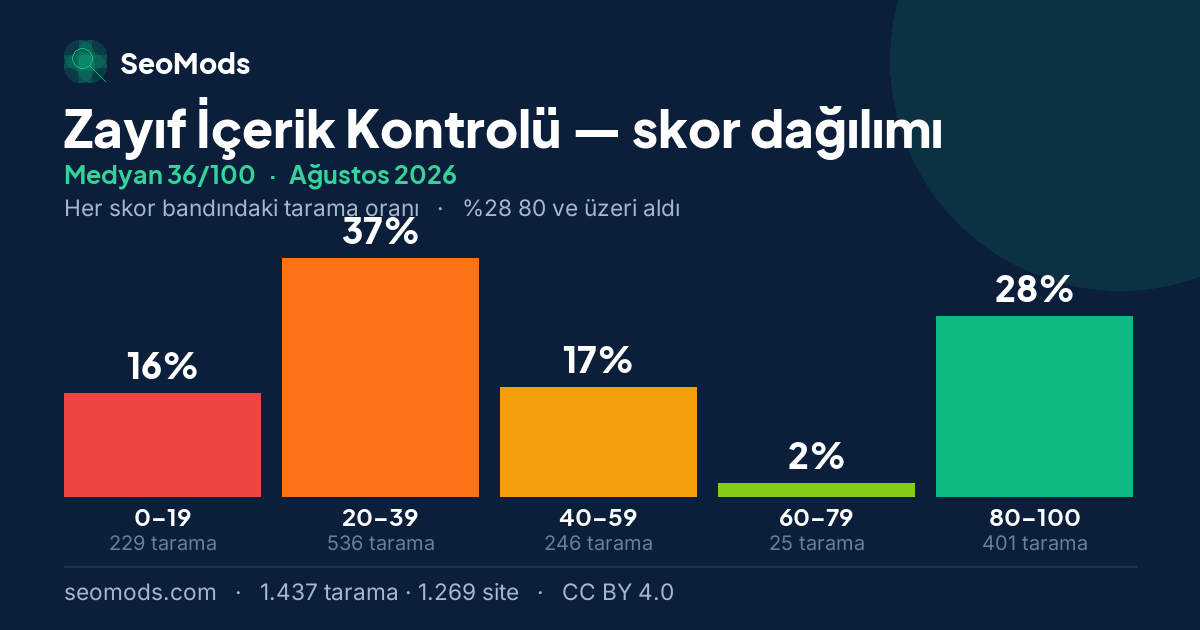 Ağustos 2026 ayında Zayıf İçerik Kontrolü skor dağılımı, medyan 36/100, 1.437 tarama