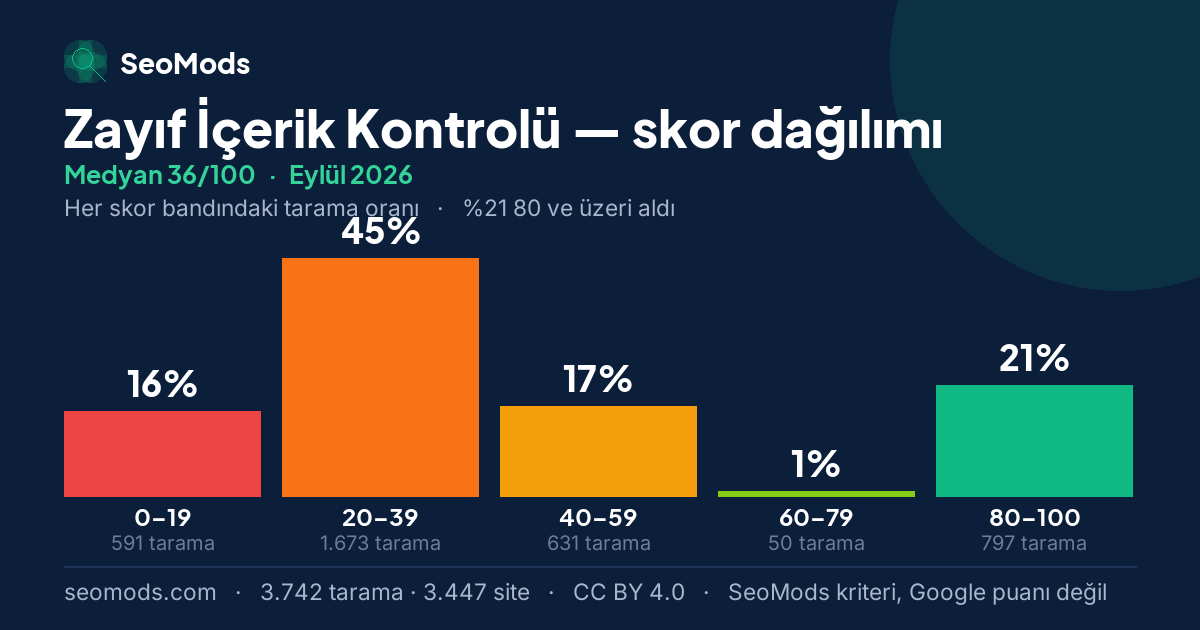 Eylül 2026 ayında Zayıf İçerik Kontrolü skor dağılımı, medyan 36/100, 3.742 tarama