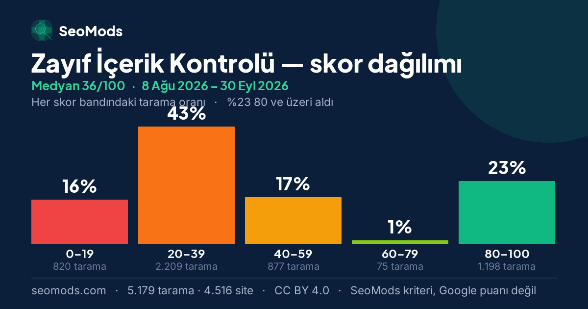 Zayıf İçerik Kontrolü skor dağılımı: 5.179 taramanın beş skor bandına dağılımı, medyan 36/100