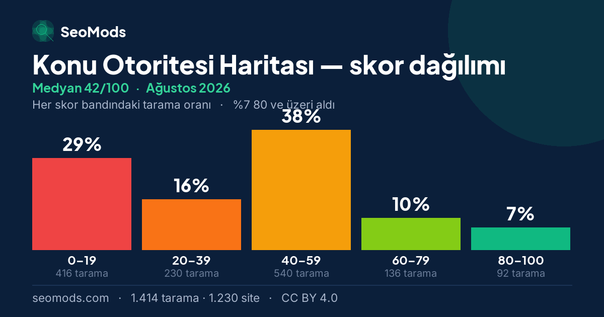 Ağustos 2026 ayında Konu Otoritesi Haritası skor dağılımı, medyan 42/100, 1.414 tarama
