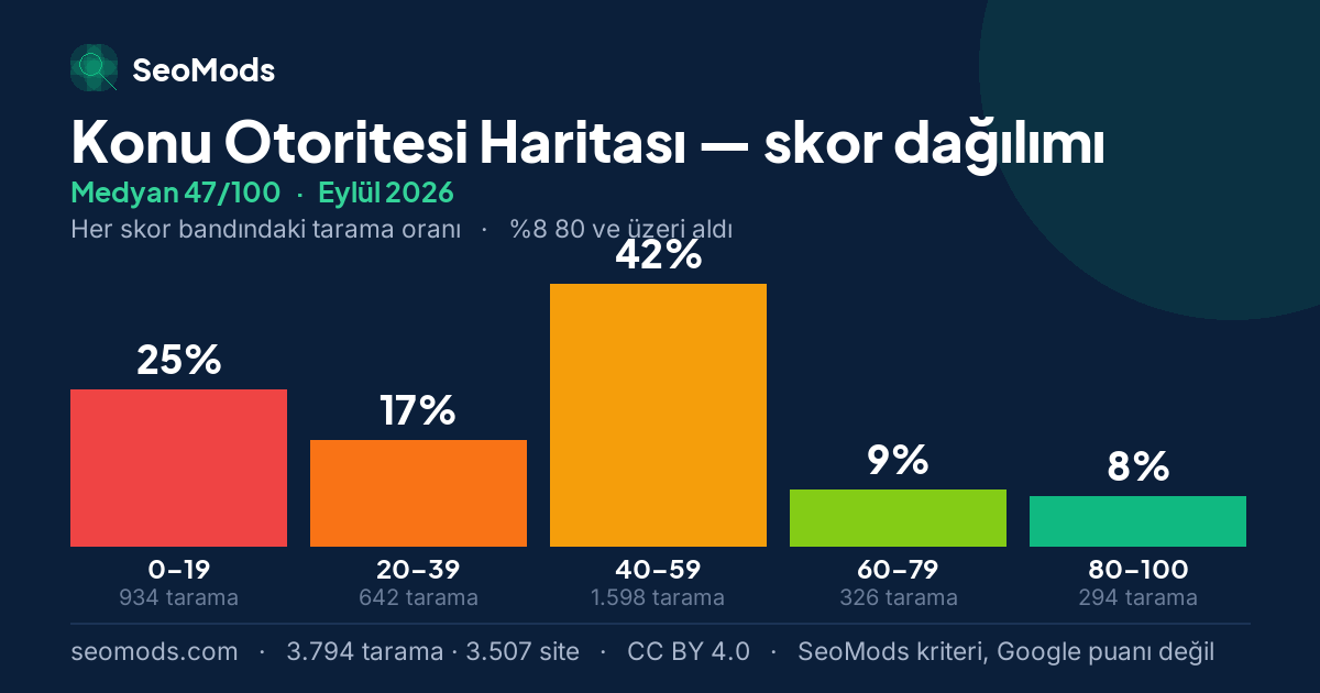 Eylül 2026 ayında Konu Otoritesi Haritası skor dağılımı, medyan 47/100, 3.794 tarama