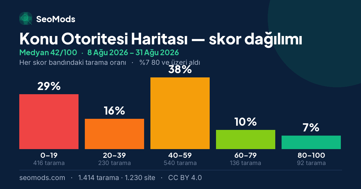 Konu Otoritesi Haritası skor dağılımı: 1.414 taramanın beş skor bandına dağılımı, medyan 42/100