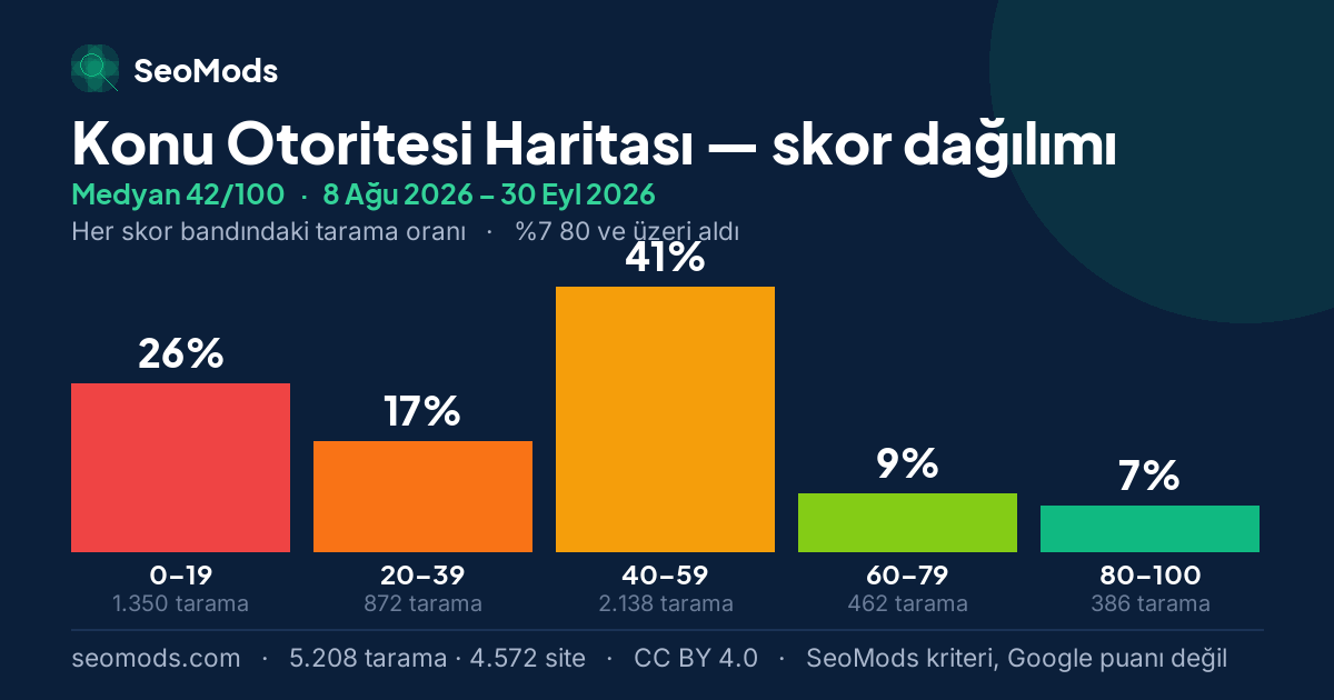 Konu Otoritesi Haritası skor dağılımı: 5.208 taramanın beş skor bandına dağılımı, medyan 42/100