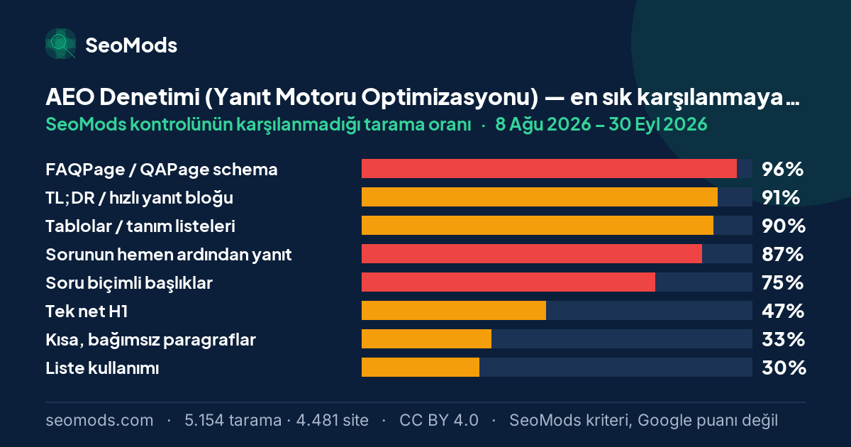 AEO Denetimi (Yanıt Motoru Optimizasyonu) aracında en sık karşılanmayan SeoMods kontrolleri ve her birinin karşılanmama oranı; ilk sırada “FAQPage / QAPage schema” %96
