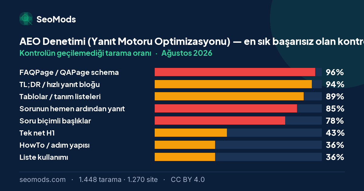 Ağustos 2026 ayında AEO Denetimi (Yanıt Motoru Optimizasyonu) aracında en sık başarısız olan kontroller ve oranları