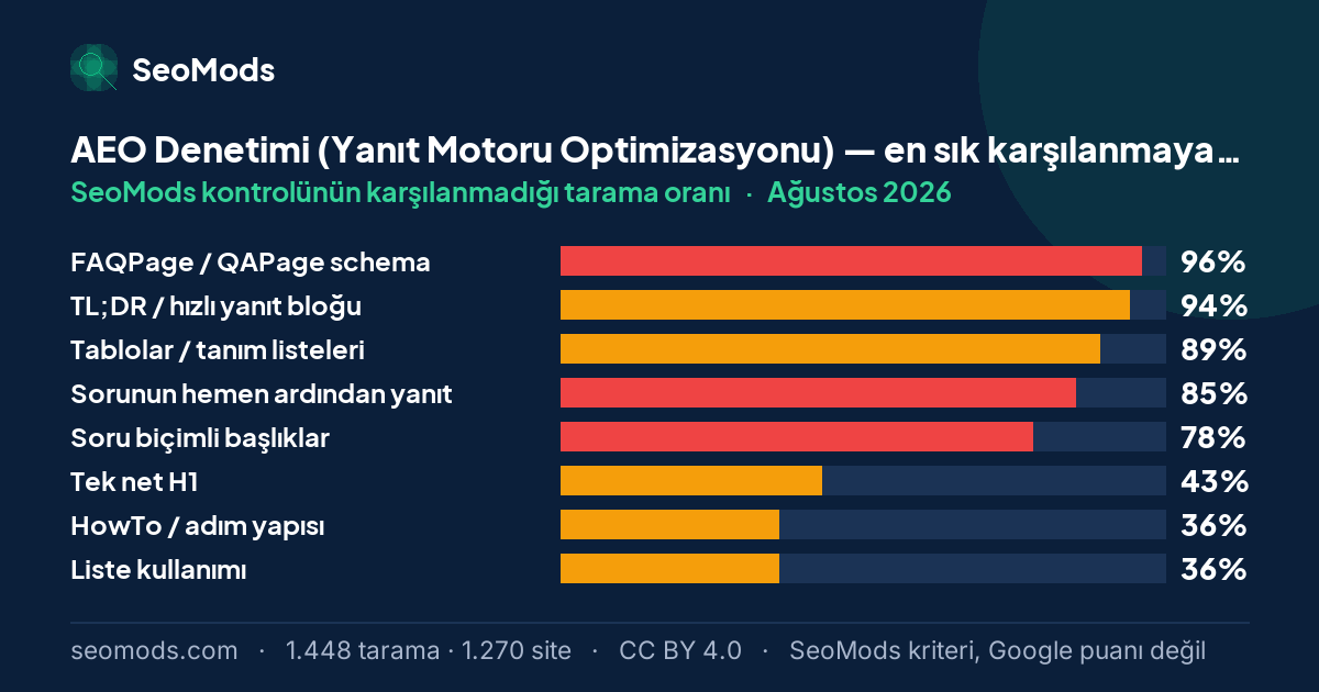 Ağustos 2026 ayında AEO Denetimi (Yanıt Motoru Optimizasyonu) aracında en sık karşılanmayan SeoMods kontrolleri ve oranları
