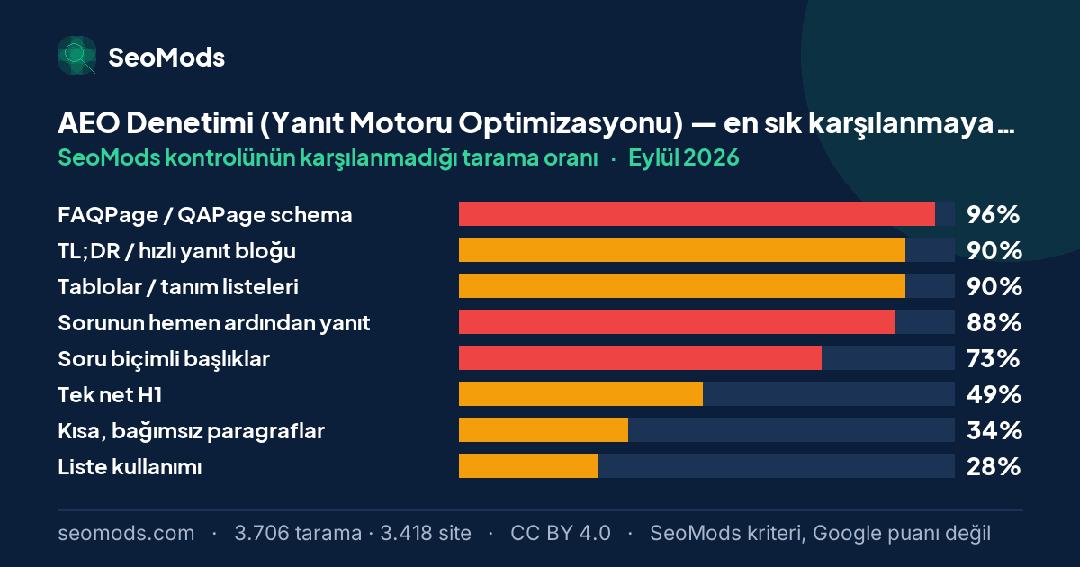 Eylül 2026 ayında AEO Denetimi (Yanıt Motoru Optimizasyonu) aracında en sık karşılanmayan SeoMods kontrolleri ve oranları