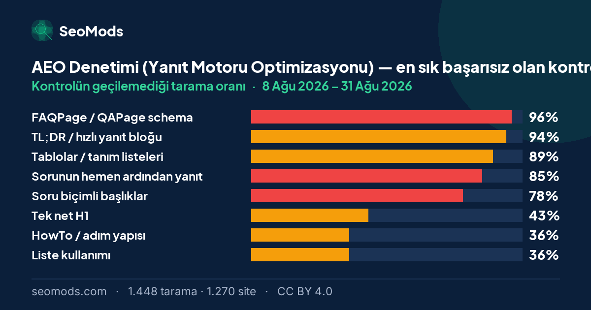 AEO Denetimi (Yanıt Motoru Optimizasyonu) aracında en sık başarısız olan kontroller ve her birinin başarısızlık oranı; ilk sırada “FAQPage / QAPage schema” %96
