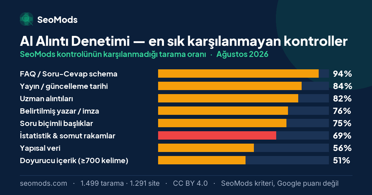 Ağustos 2026 ayında AI Alıntı Denetimi aracında en sık karşılanmayan SeoMods kontrolleri ve oranları