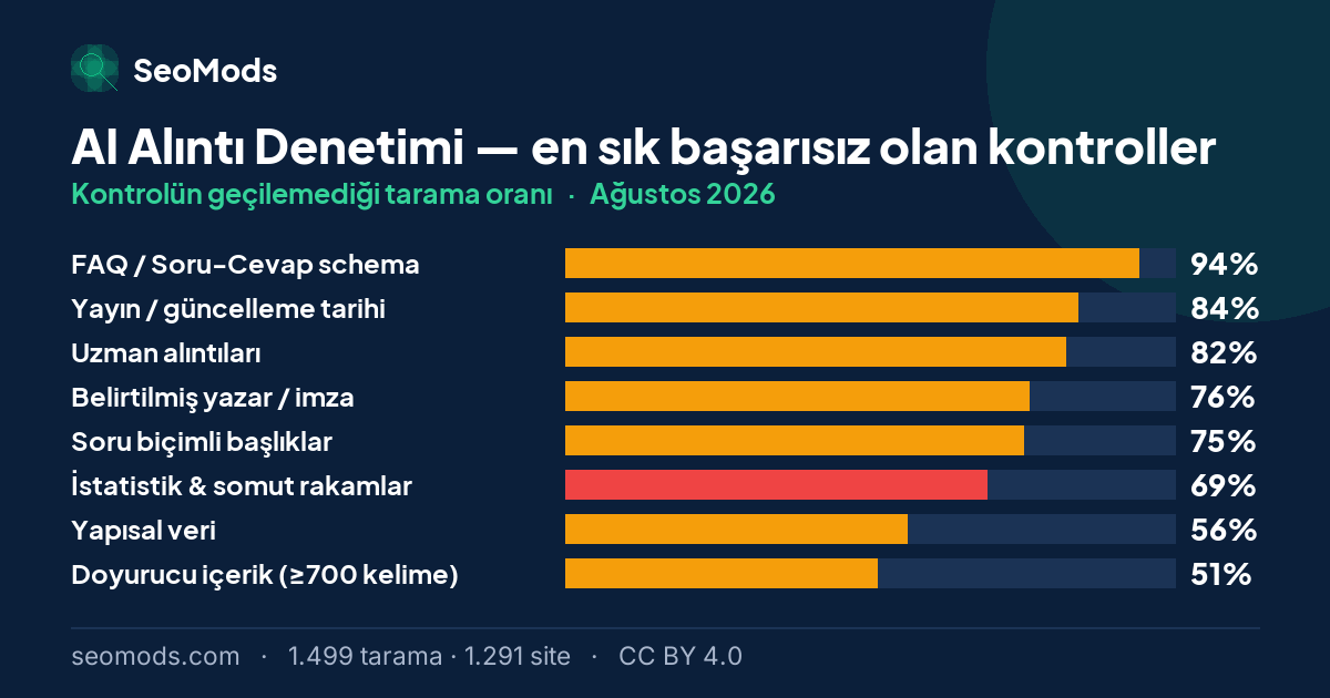 Ağustos 2026 ayında AI Alıntı Denetimi aracında en sık başarısız olan kontroller ve oranları