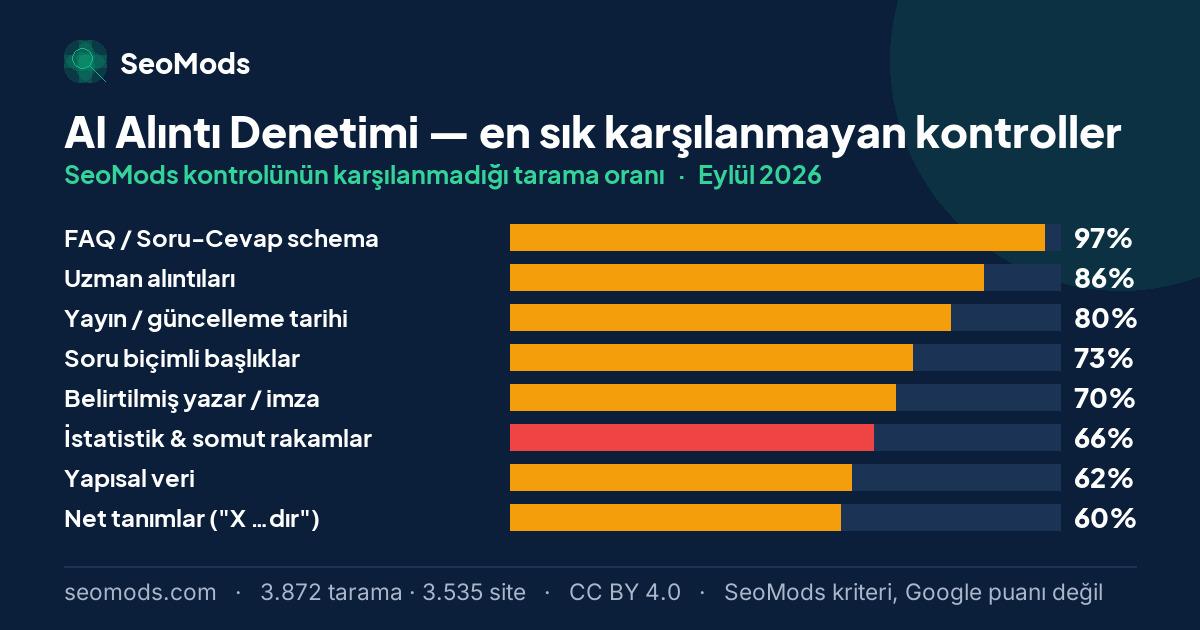 Eylül 2026 ayında AI Alıntı Denetimi aracında en sık karşılanmayan SeoMods kontrolleri ve oranları