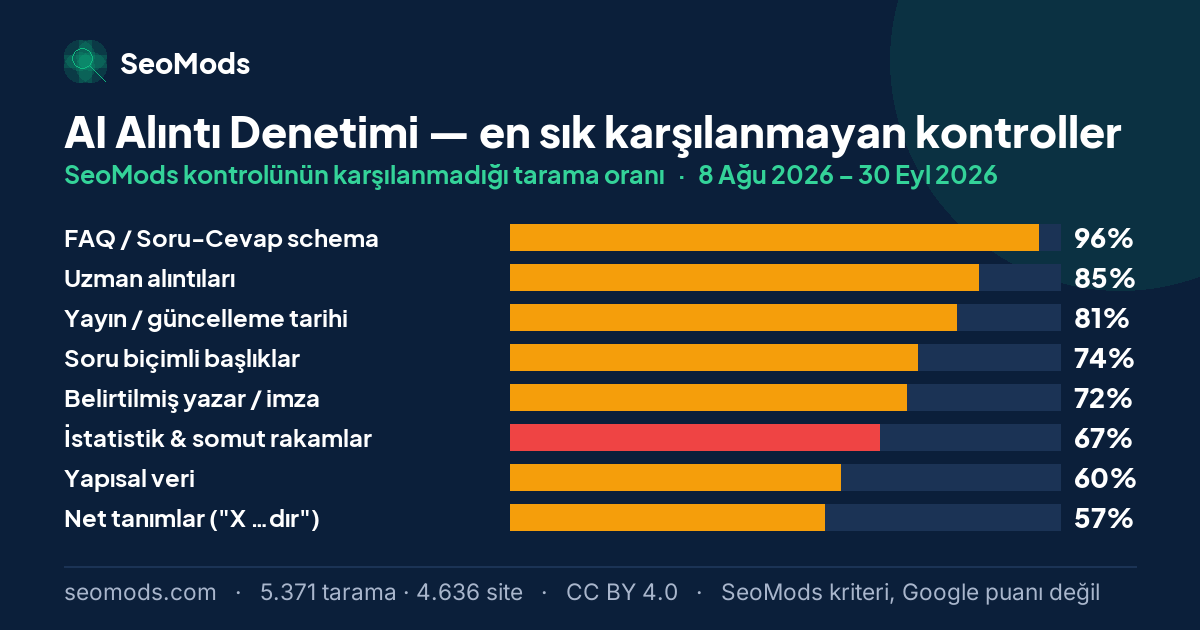 AI Alıntı Denetimi aracında en sık karşılanmayan SeoMods kontrolleri ve her birinin karşılanmama oranı; ilk sırada “FAQ / Soru-Cevap schema” %96